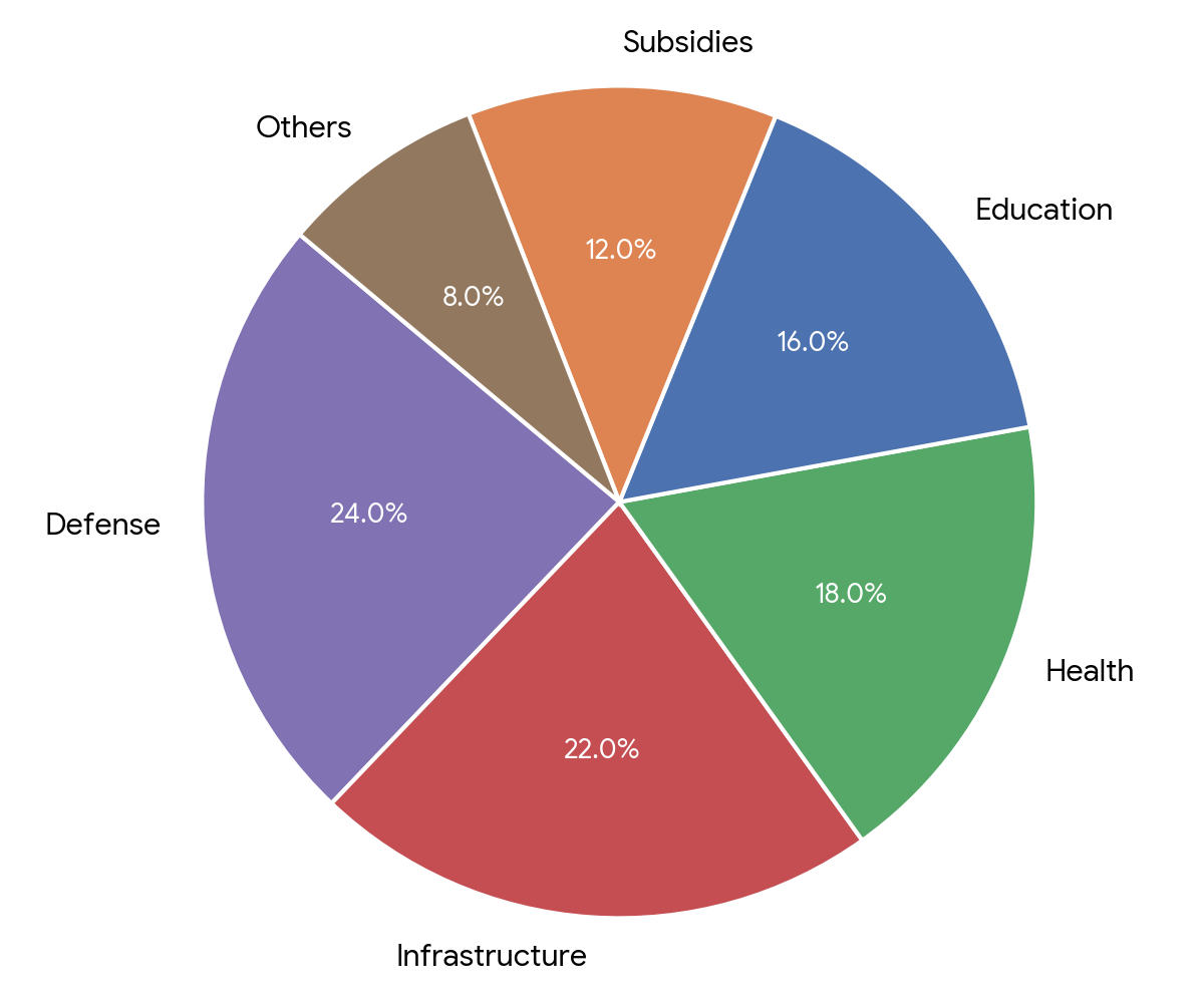 Question Pie Chart & Data