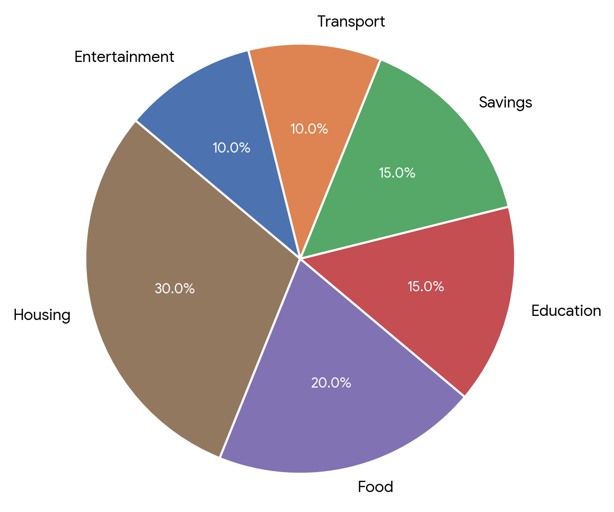Question Pie Chart & Data