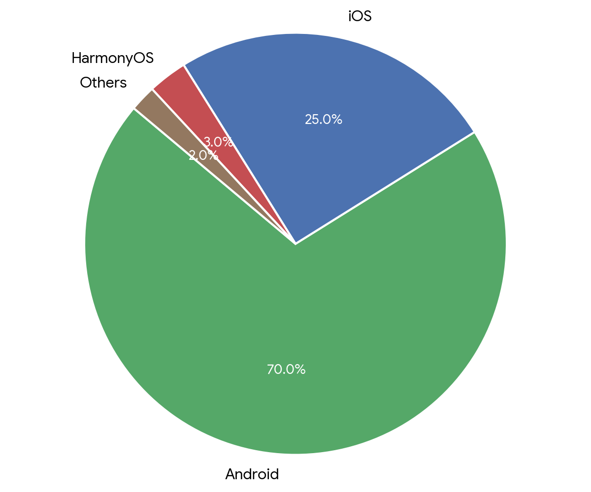 Question Pie Chart & Data