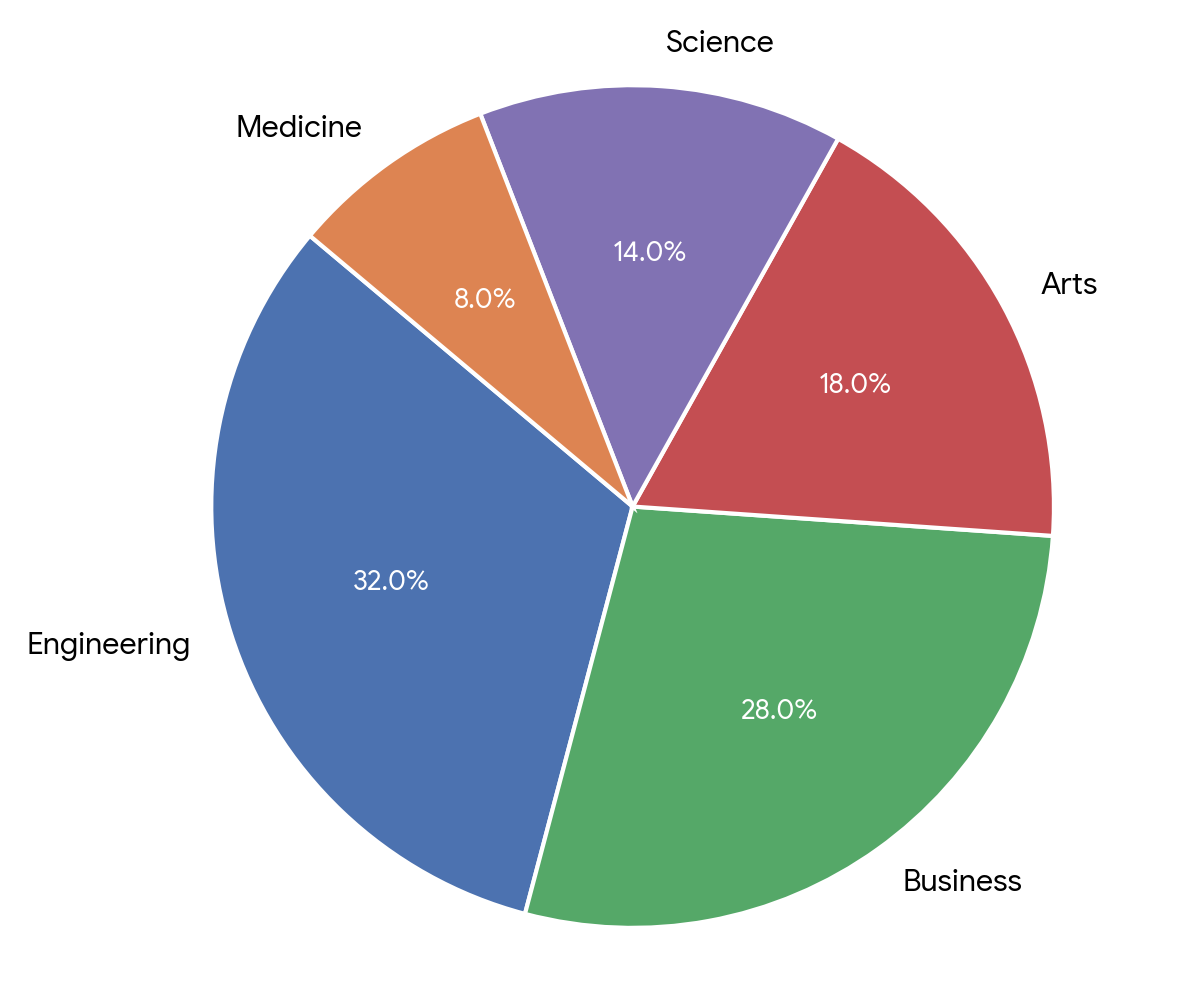 Question Pie Chart & Data