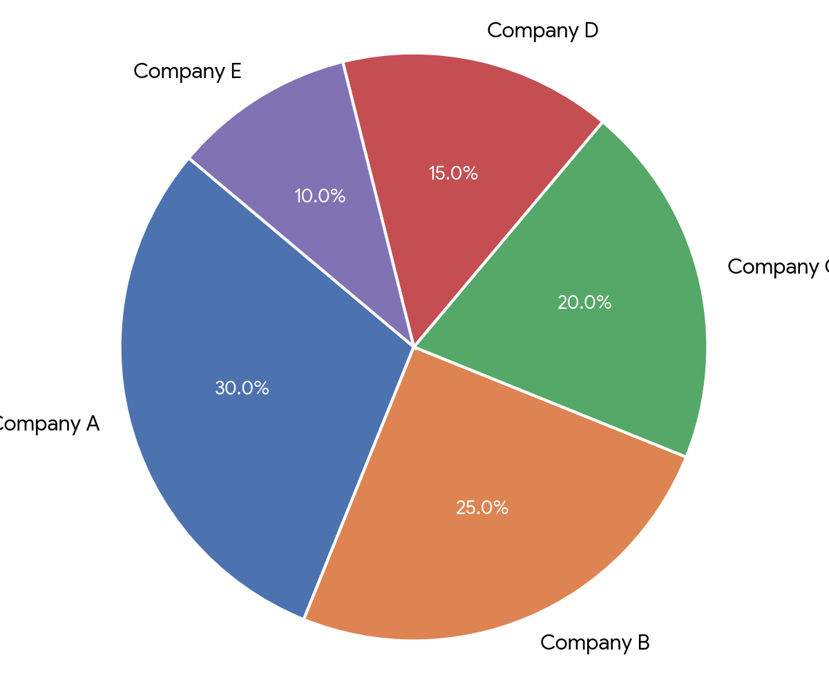 Question Pie Chart & Data