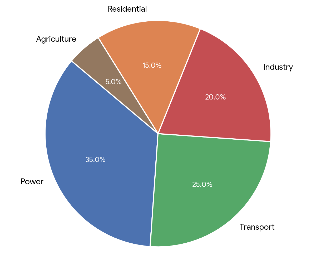 Question Pie Chart & Data