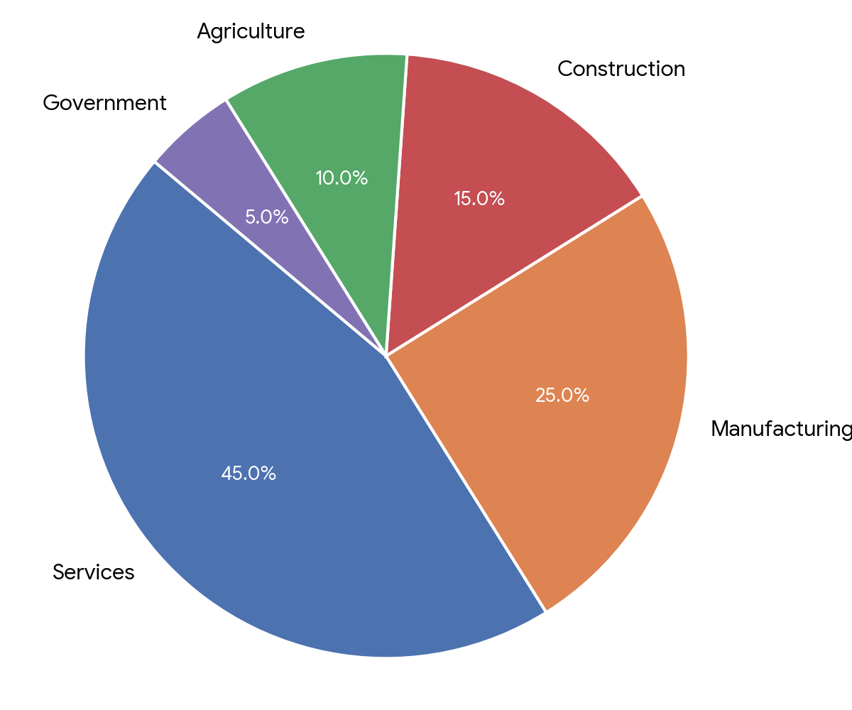 Question Pie Chart & Data