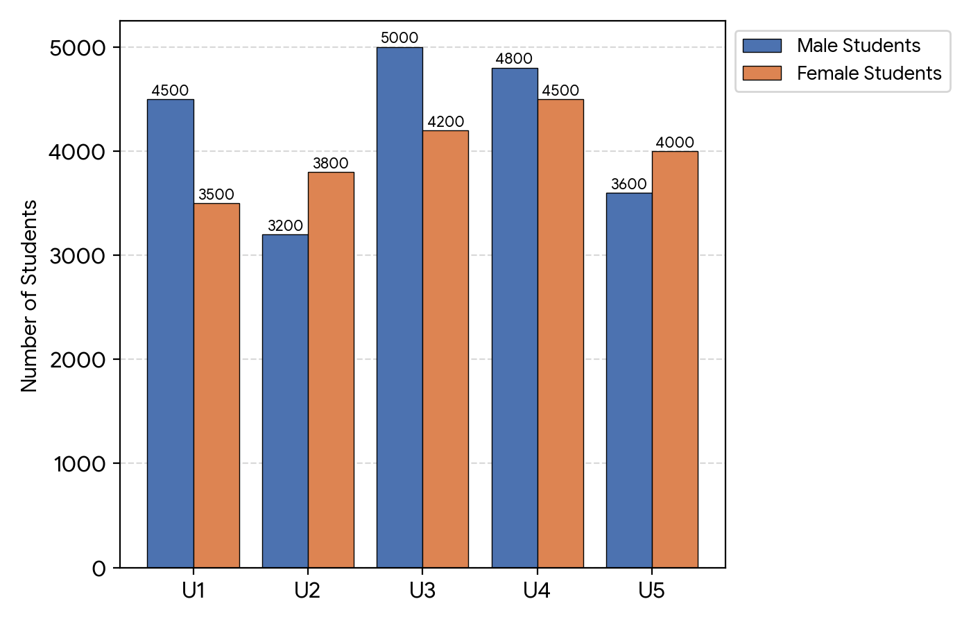 Question Bar Graph & Data