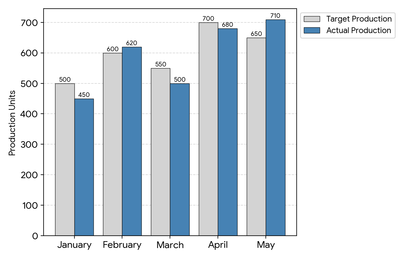 Question Bar Graph & Data