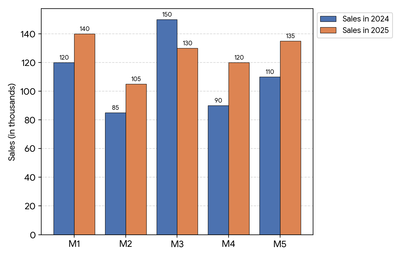 Question Bar Graph & Data