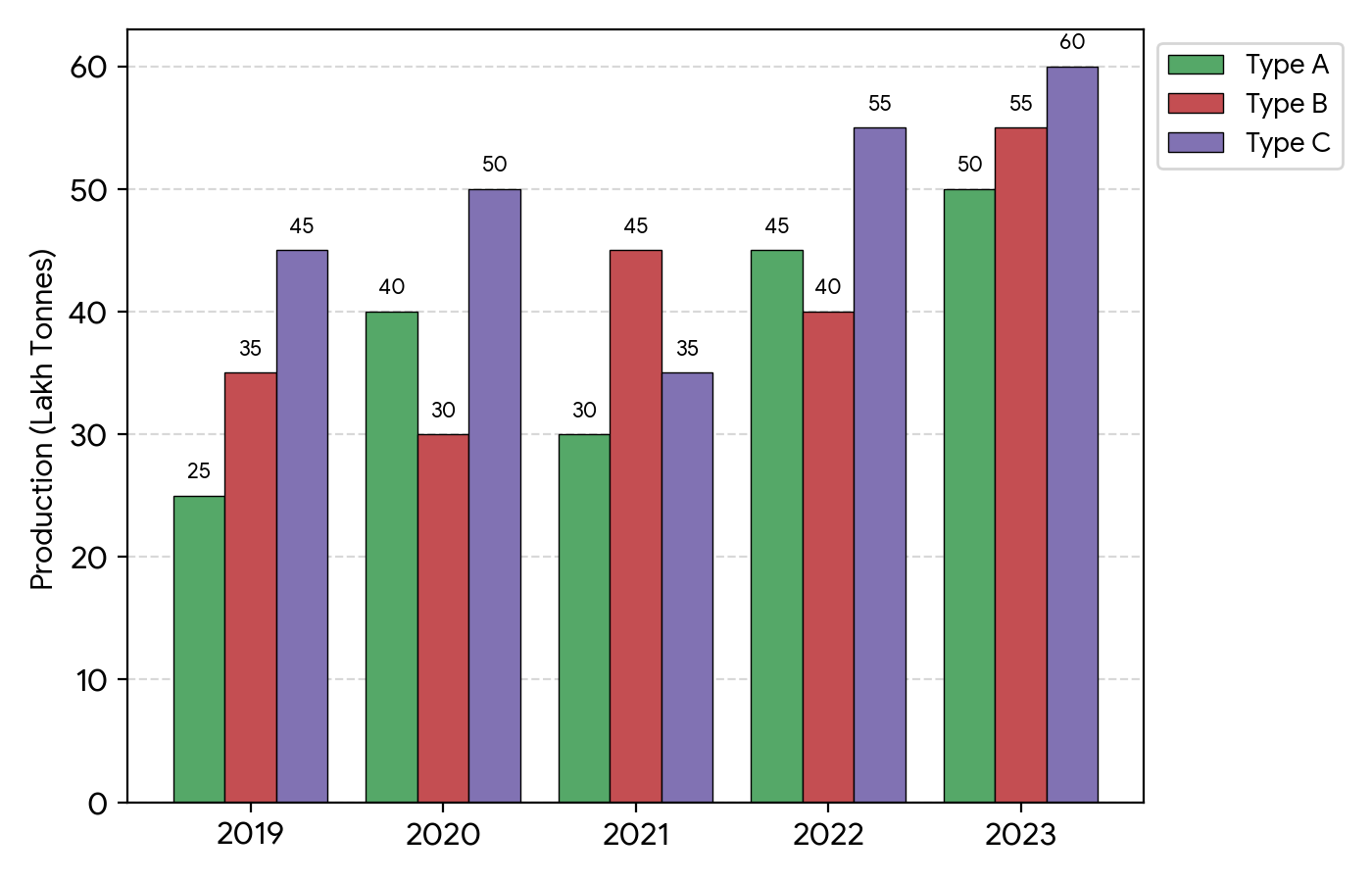 Question Bar Graph & Data