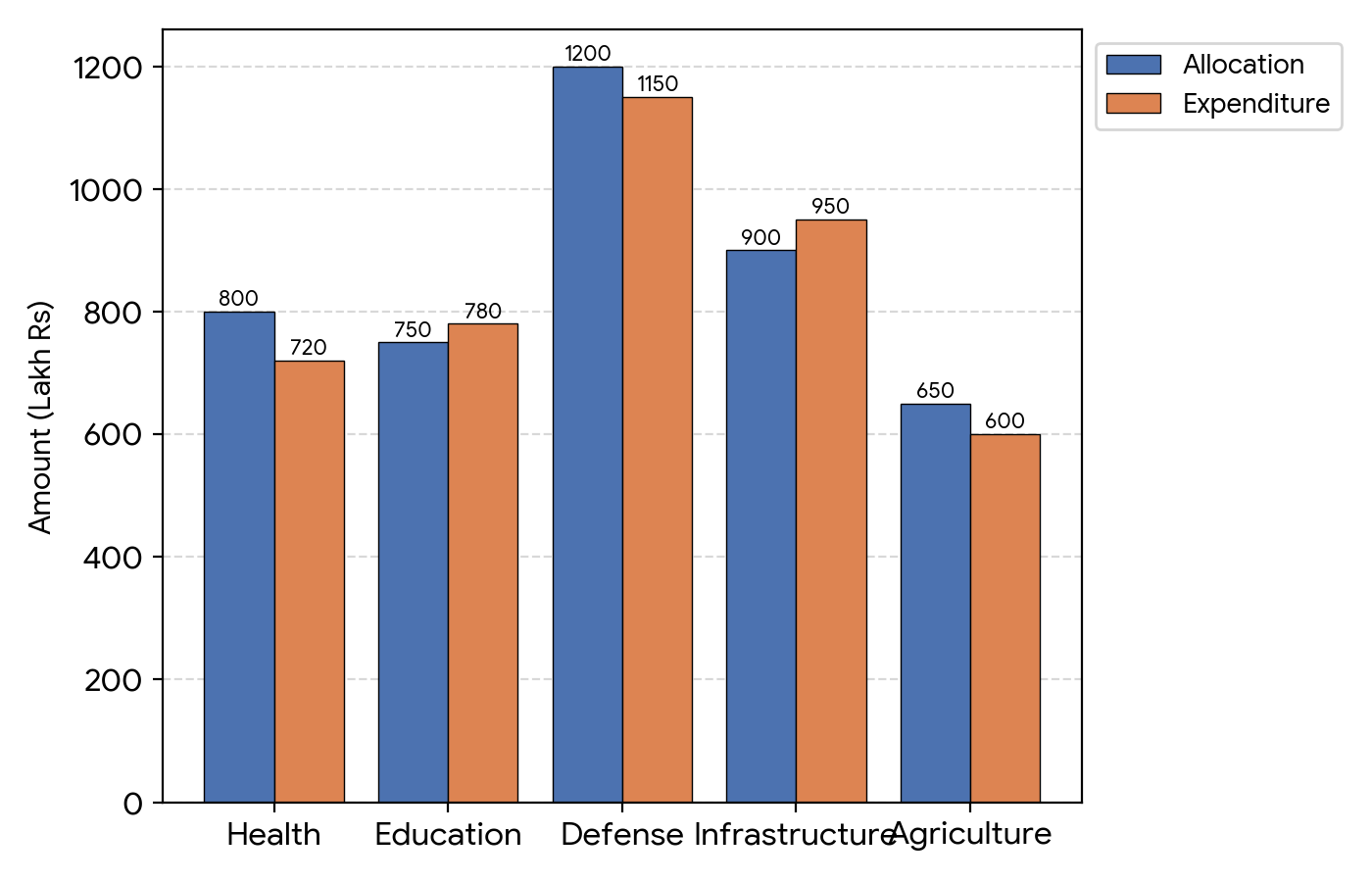 Question Bar Graph & Data