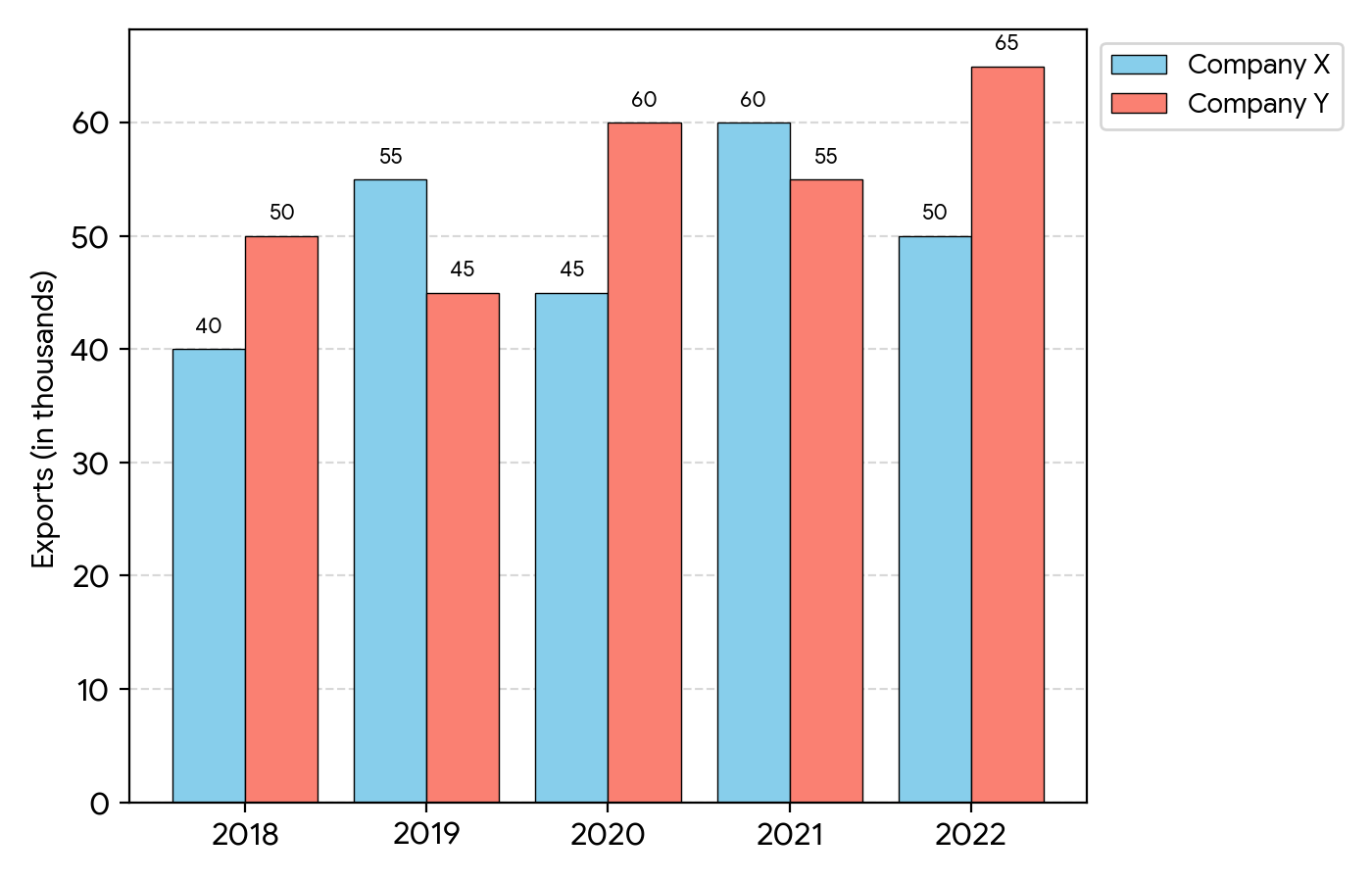 Question Bar Graph & Data