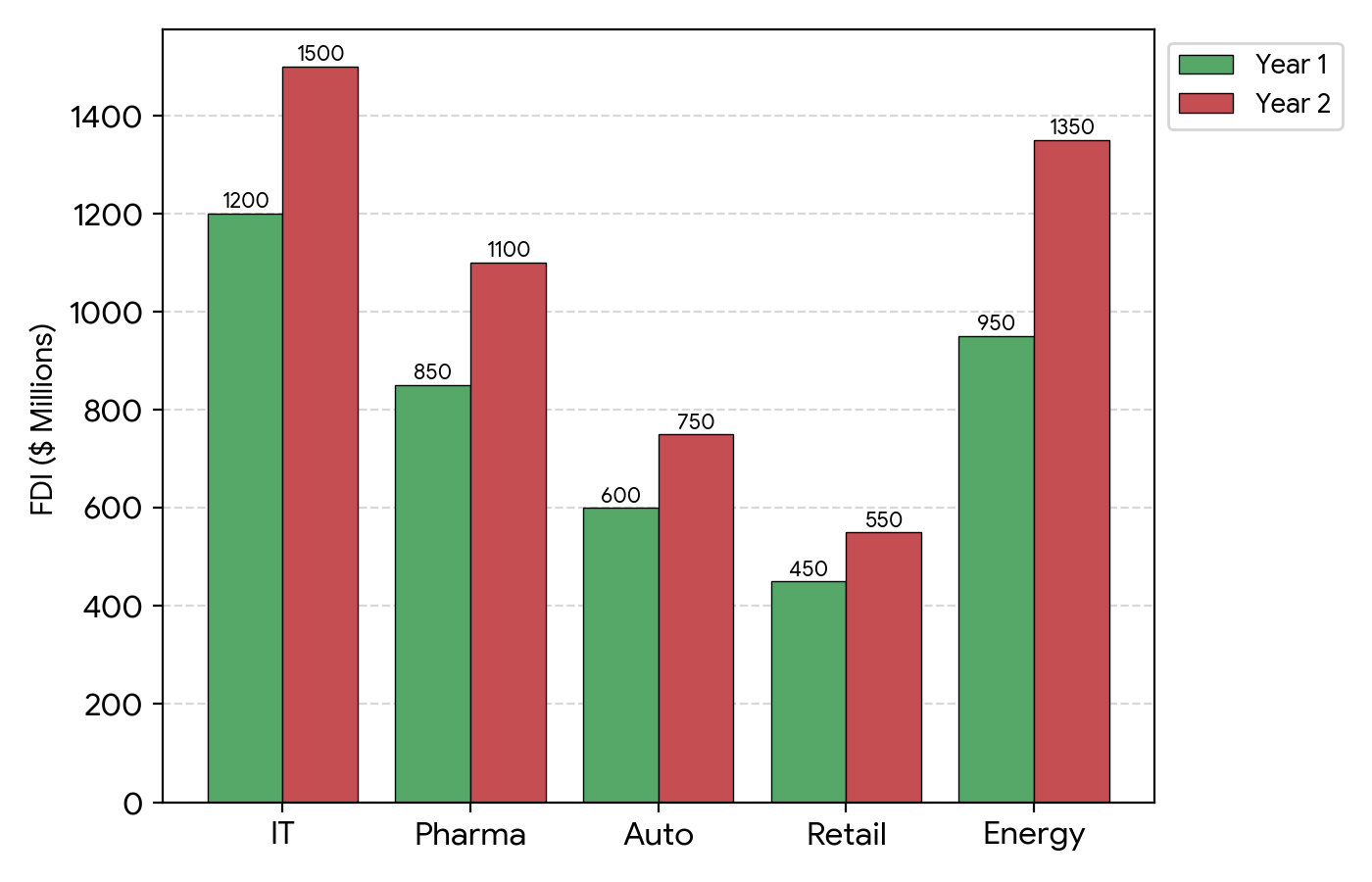 Question Bar Graph & Data