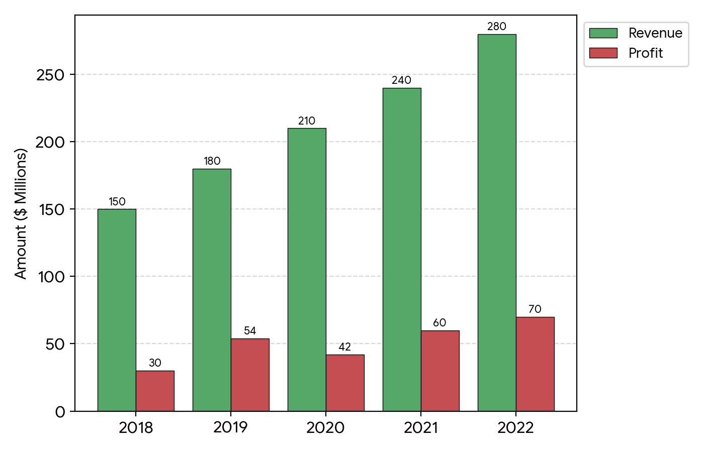 Question Bar Graph & Data