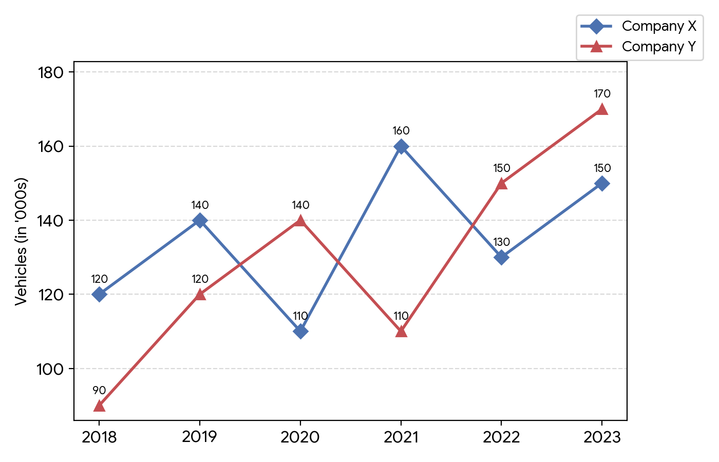 Question Line Graph & Data