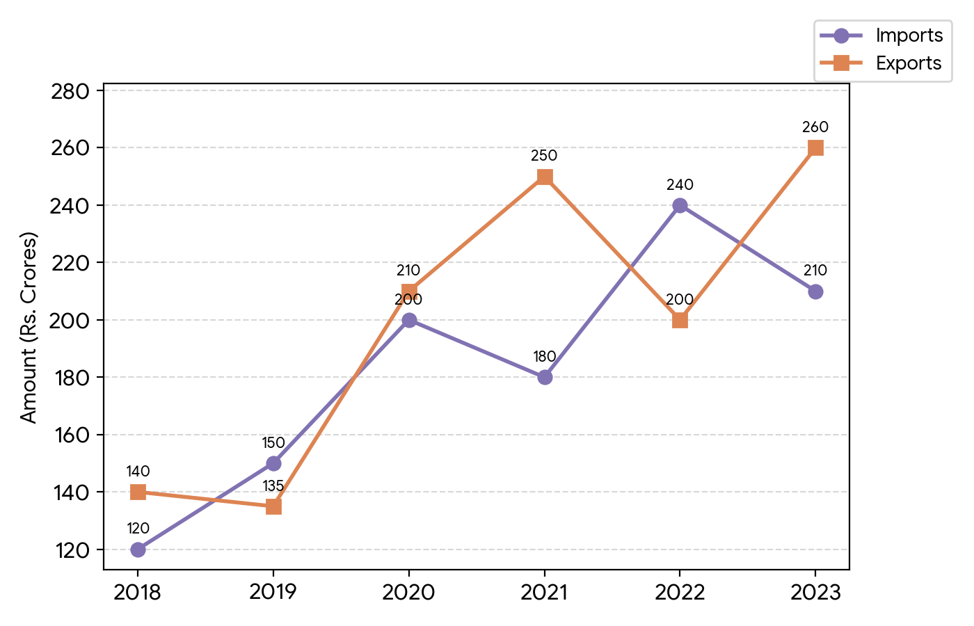 Question Line Graph & Data