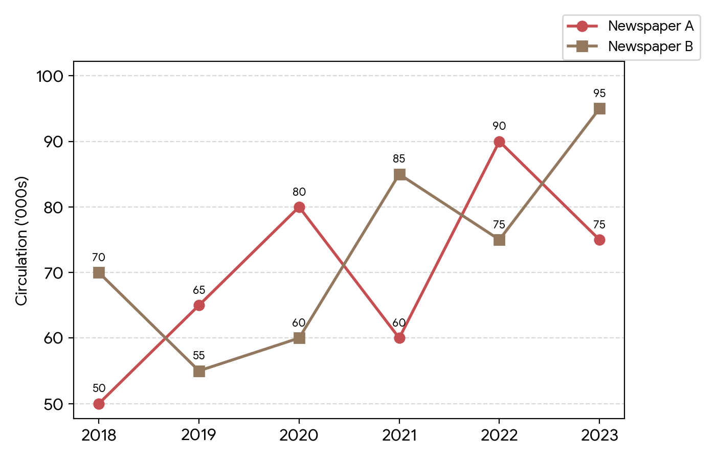 Question Line Graph & Data