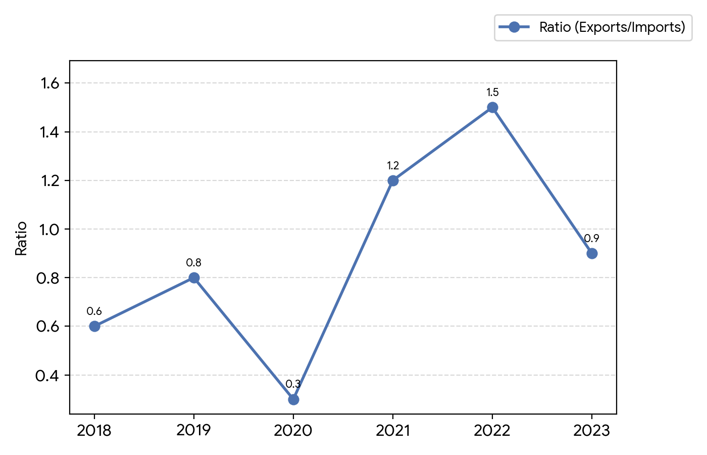 Question Line Graph & Data