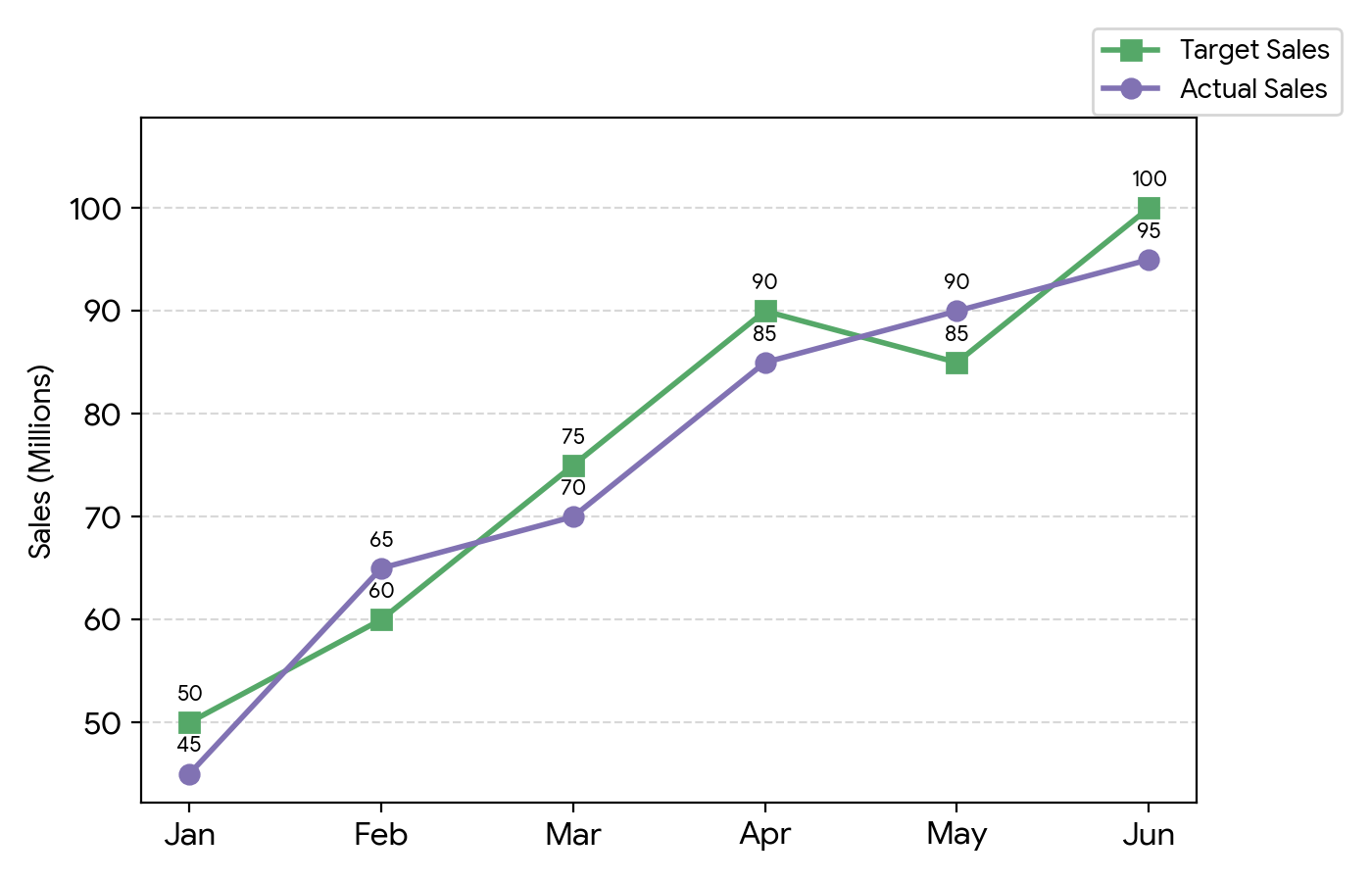 Question Line Graph & Data