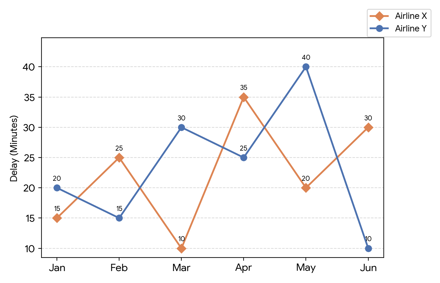 Question Line Graph & Data