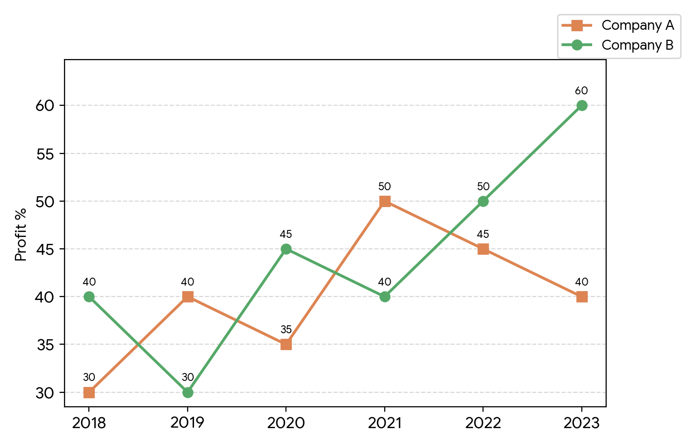 Question Line Graph & Data