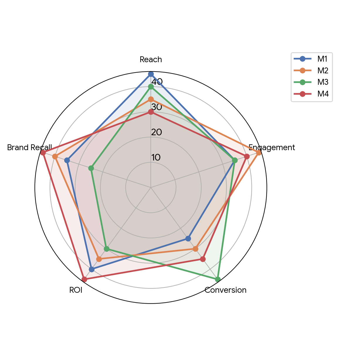 Question Chart / Diagram