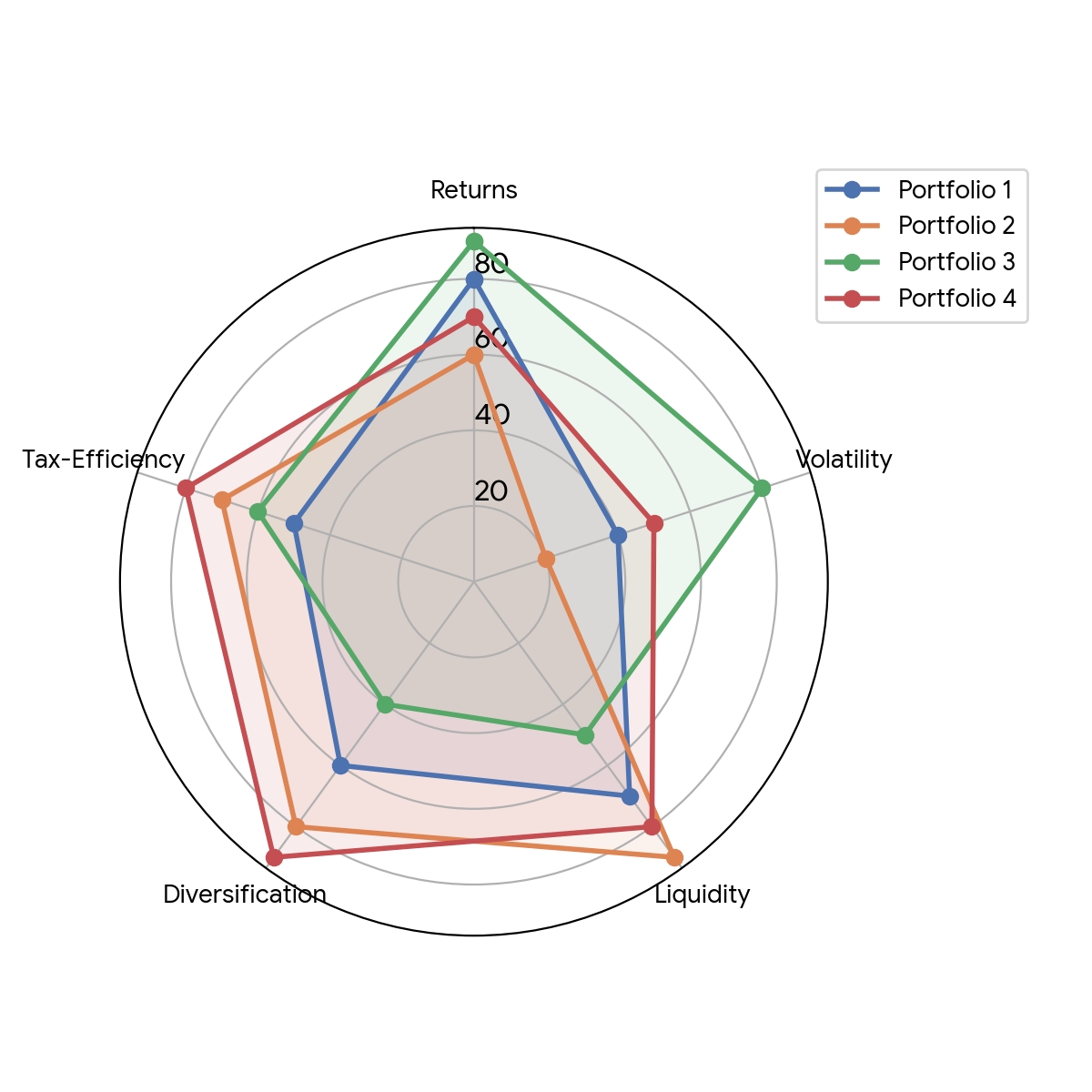 Question Chart / Diagram